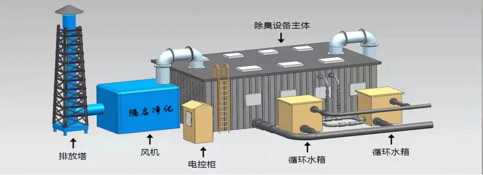 华体会app·（中国）官方网站废气氨气、硫化氢等恶臭物质废气处